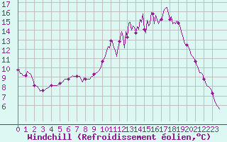 Courbe du refroidissement olien pour Tthieu (40)