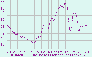 Courbe du refroidissement olien pour Montredon des Corbires (11)