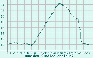 Courbe de l'humidex pour Bourg-en-Bresse (01)