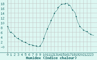 Courbe de l'humidex pour Die (26)