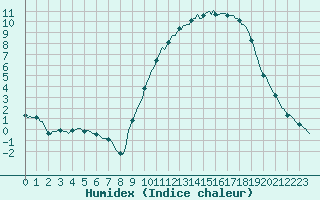 Courbe de l'humidex pour Chailles (41)
