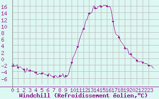 Courbe du refroidissement olien pour Lans-en-Vercors (38)