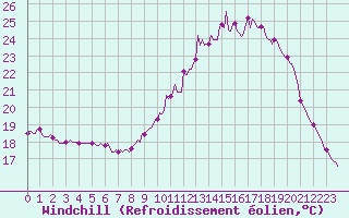 Courbe du refroidissement olien pour Saint-Just-le-Martel (87)