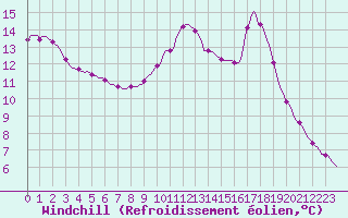 Courbe du refroidissement olien pour Sain-Bel (69)