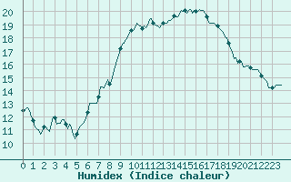 Courbe de l'humidex pour La Meyze (87)