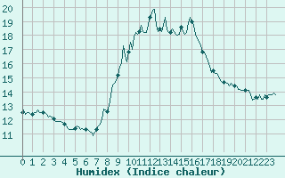 Courbe de l'humidex pour Vence (06)