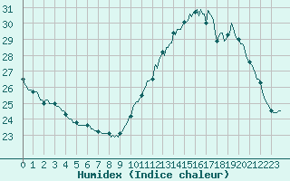 Courbe de l'humidex pour Montredon des Corbires (11)