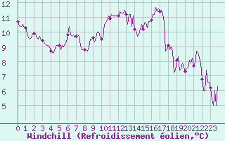 Courbe du refroidissement olien pour Montroy (17)