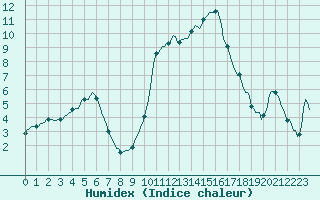 Courbe de l'humidex pour Boulc (26)