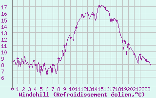Courbe du refroidissement olien pour Valleraugue - Pont Neuf (30)