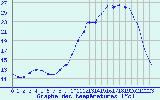 Courbe de tempratures pour Lhospitalet (46)