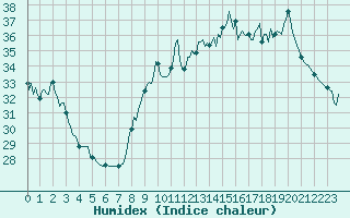 Courbe de l'humidex pour Saint-Cyprien (66)