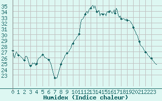 Courbe de l'humidex pour Lemberg (57)