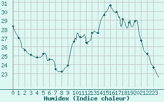 Courbe de l'humidex pour Saint-Cyprien (66)
