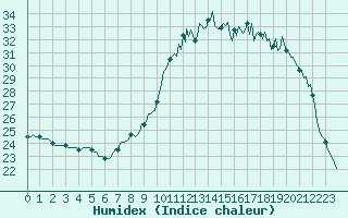 Courbe de l'humidex pour Bannay (18)