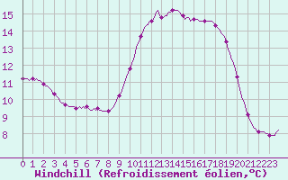 Courbe du refroidissement olien pour Roujan (34)