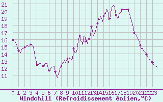 Courbe du refroidissement olien pour Thurey (71)