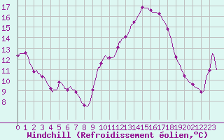 Courbe du refroidissement olien pour Connerr (72)