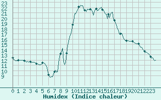 Courbe de l'humidex pour Saint-Michel-d'Euzet (30)