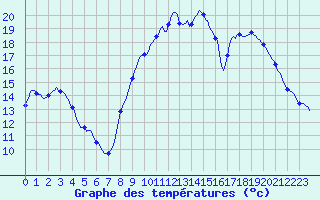 Courbe de tempratures pour Plussin (42)