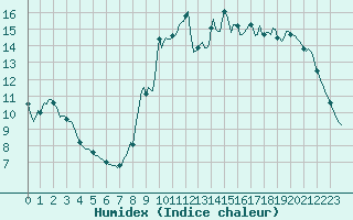 Courbe de l'humidex pour Saint-Germain-du-Puch (33)