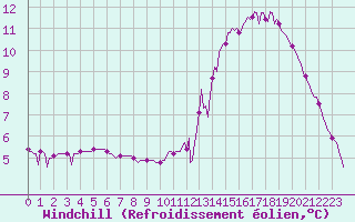 Courbe du refroidissement olien pour Herserange (54)