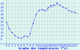 Courbe de tempratures pour Auffargis (78)