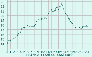 Courbe de l'humidex pour Sallles d'Aude (11)