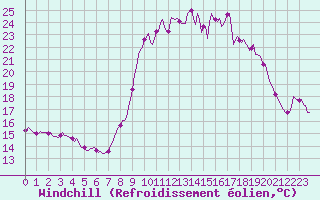 Courbe du refroidissement olien pour Mandailles-Saint-Julien (15)