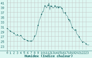 Courbe de l'humidex pour Lignerolles (03)