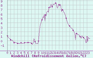 Courbe du refroidissement olien pour La Javie (04)