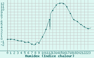 Courbe de l'humidex pour Sallles d'Aude (11)