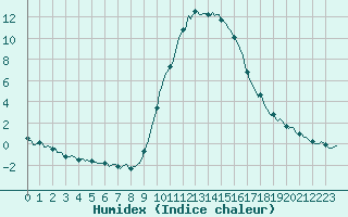 Courbe de l'humidex pour Saint-Antonin-du-Var (83)