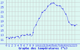 Courbe de tempratures pour Saint-Jean-des-Ollires (63)