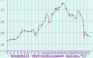 Courbe du refroidissement olien pour Hd-Bazouges (35)