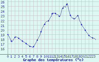 Courbe de tempratures pour Verngues - Hameau de Cazan (13)