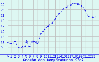 Courbe de tempratures pour Guret (23)