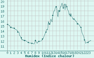 Courbe de l'humidex pour Mandailles-Saint-Julien (15)