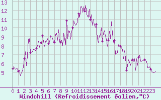 Courbe du refroidissement olien pour Saint-Just-le-Martel (87)