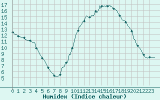 Courbe de l'humidex pour Laroque (34)