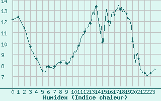 Courbe de l'humidex pour Carrion de Calatrava (Esp)