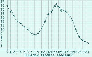 Courbe de l'humidex pour Kernascleden (56)