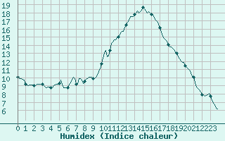 Courbe de l'humidex pour Sallles d'Aude (11)