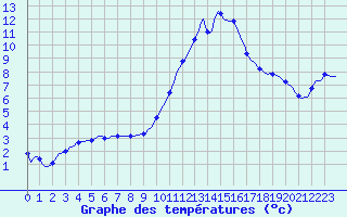 Courbe de tempratures pour Aniane (34)