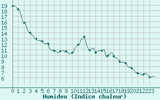 Courbe de l'humidex pour Woluwe-Saint-Pierre (Be)