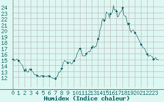 Courbe de l'humidex pour Blus (40)