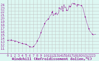 Courbe du refroidissement olien pour Voinmont (54)