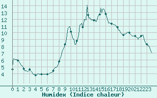 Courbe de l'humidex pour Saint-Philbert-de-Grand-Lieu (44)