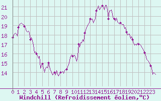 Courbe du refroidissement olien pour Beerse (Be)