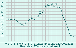 Courbe de l'humidex pour Tthieu (40)